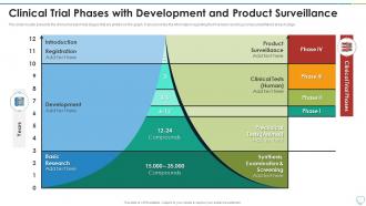 Clinical Trial Phases Development And Product Surveillance