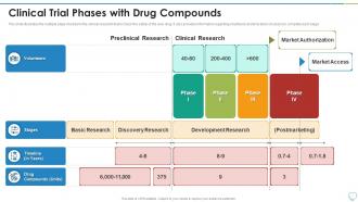 Clinical Trial Phases Drug Compounds