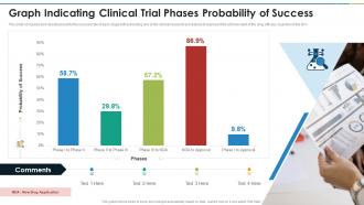 Clinical Trial Phases Graph Indicating Clinical Trial Phases Probability Of Success