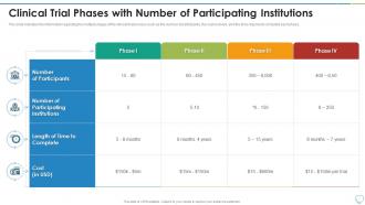 Clinical Trial Phases Number Of Participating Institutions