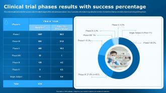 Clinical Trial Phases Results With Success Percentage Clinical Research Trial Stages