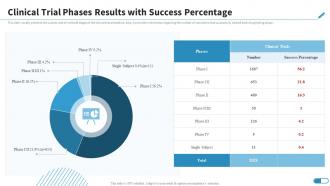 Clinical Trial Phases Results With Success Percentage Research Design For Clinical Trials