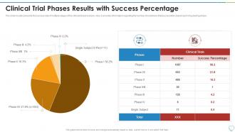 Clinical Trial Phases Results With Success Percentage