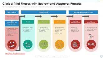 Clinical Trial Phases Review And Approval Process