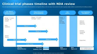 Clinical Trial Phases Timeline With NDA Review Clinical Research Trial Stages