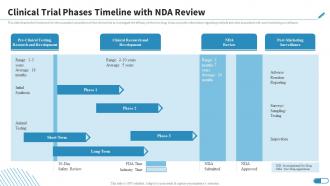Clinical Trial Phases Timeline With NDA Review Research Design For Clinical Trials