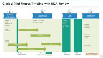 Clinical Trial Phases Timeline With Nda Review