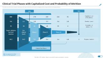 Clinical Trial Phases With Capitalized Cost And Probability Of Attrition Research Design For Clinical Trials