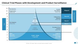 Clinical Trial Phases With Development And Product Surveillance Research Design For Clinical Trials