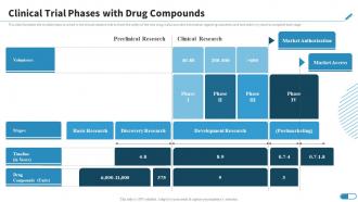 Clinical Trial Phases With Drug Compounds Research Design For Clinical Trials