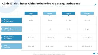 Clinical Trial Phases With Number Of Participating Institutions Research Design For Clinical Trials