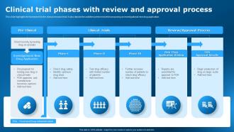 Clinical Trial Phases With Review And Approval Process Clinical Research Trial Stages
