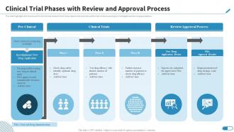 Clinical Trial Phases With Review And Approval Process Research Design For Clinical Trials