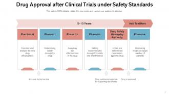 Clinical Trials Process Approval Pyramid Safety Development Standards