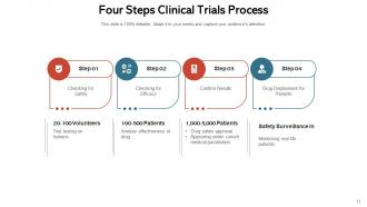 Clinical Trials Process Approval Pyramid Safety Development Standards