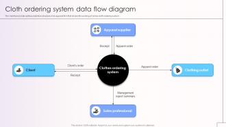 Cloth Ordering System Data Flow Diagram