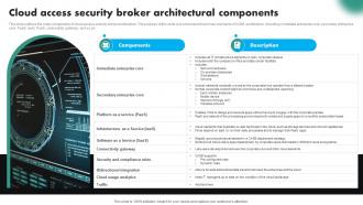 Cloud Access Security Broker Architectural Components CASB Cloud Security