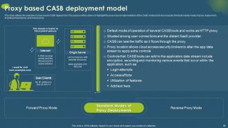 Cloud Access Security Broker CASB Powerpoint Presentation Slides Idea Aesthatic