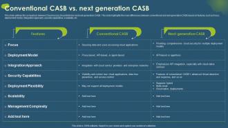 Cloud Access Security Broker CASB V2 Conventional CASB Vs Next Generation CASB