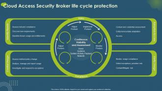 Cloud Access Security Broker CASB V2 Life Cycle Protection Ppt Gallery Layout Ideas