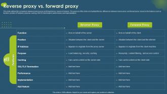Cloud Access Security Broker CASB V2 Reverse Proxy Vs Forward Proxy