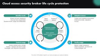 Cloud Access Security Broker Life Cycle Protection CASB Cloud Security