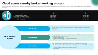 Cloud Access Security Broker Working Process CASB Cloud Security