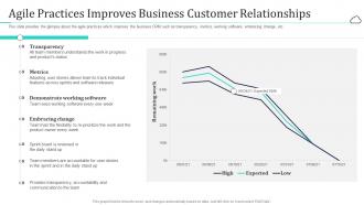 Cloud based customer relationship management agile practices improves business customer relationships