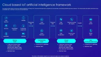 Cloud Based IOT Artificial Intelligence Framework Merging AI And IOT