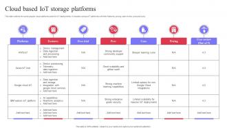 Cloud Based Iot Storage Platforms