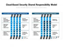 Cloud Based Security Shared Responsibility Model