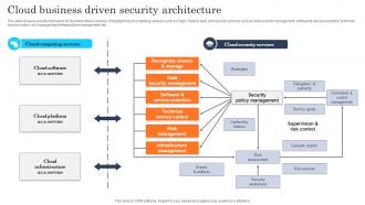 Cloud Business Driven Security Architecture