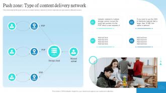 Cloud CDN Push Zone Type Of Content Delivery Network Ppt Powerpoint Presentation Ideas