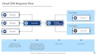 Cloud Cdn Response Flow Cdn Edge Server Ppt Slides Background Image