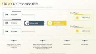 Cloud CDN Response Flow Content Distribution Network Ppt Powerpoint Presentation File Diagrams
