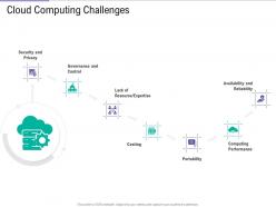 Cloud Computing Challenges Public Vs Private Vs Hybrid Vs Community Cloud Computing