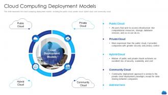 Cloud computing deployment models cloud service models it