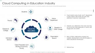 Cloud Computing In Education Industry Cloud Computing Service Models