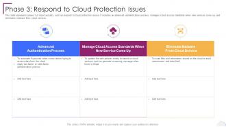 Cloud Computing Security Phase 3 Respond To Cloud Protection Issues