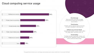 Cloud Computing Service Usage Reimagining Business In Digital Age Ppt ...