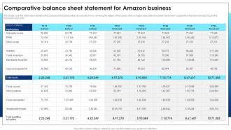 Cloud Computing Technology Comparative Balance Sheet Statement For Amazon Business BP SS
