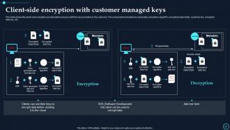 Cloud Data Encryption Implementation Plan Powerpoint Presentation Slides Interactive