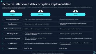 Cloud Data Encryption Implementation Plan Powerpoint Presentation Slides Professional Template