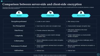 Cloud Data Encryption Implementation Plan Powerpoint Presentation Slides Interactive Template