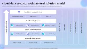 Cloud Data Security Architectural Solution Model