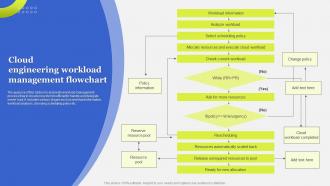 Cloud Engineering Workload Management Flowchart