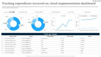 Cloud Implementation Powerpoint Ppt Template Bundles Designed