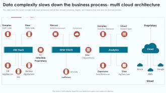 Cloud Infrastructure Analysis Data Complexity Slows Down The Business Process Multi Cloud