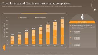 Cloud Kitchen And Dine In Restaurant Global Virtual Food Delivery Market Assessment