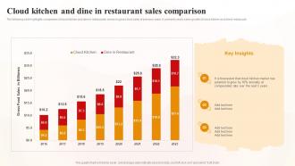 Cloud Kitchen And Dine In Restaurant Sales Comparison World Cloud Kitchen Industry Analysis